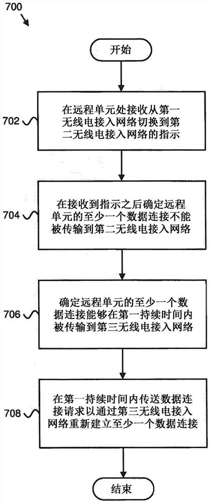 将数据连接传输到无线电接入网络