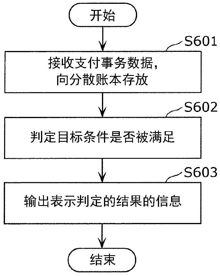 控制方法、基金管理系统、程序及数据结构