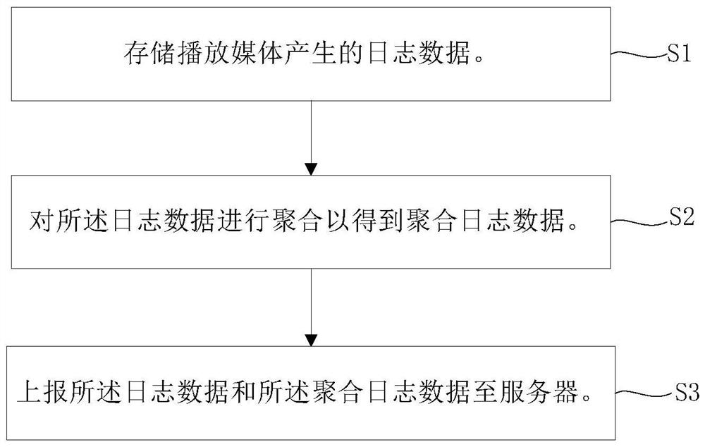 日志处理方法、装置及终端播放器、服务器