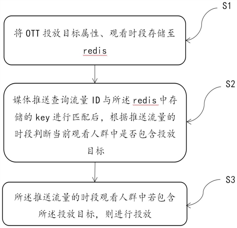 一种OTT广告投放方法、系统、计算机设备及存储介质