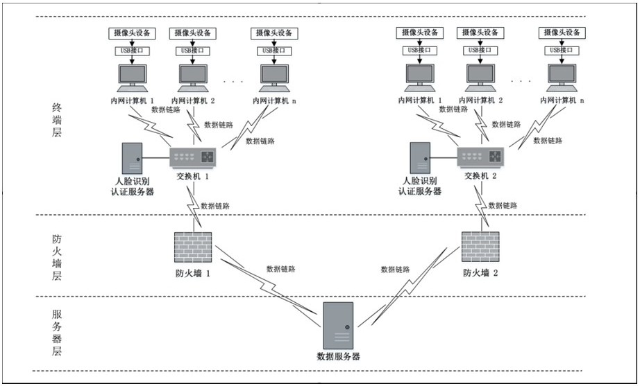 一种利用人脸识别技术的内网计算机网络管控系统