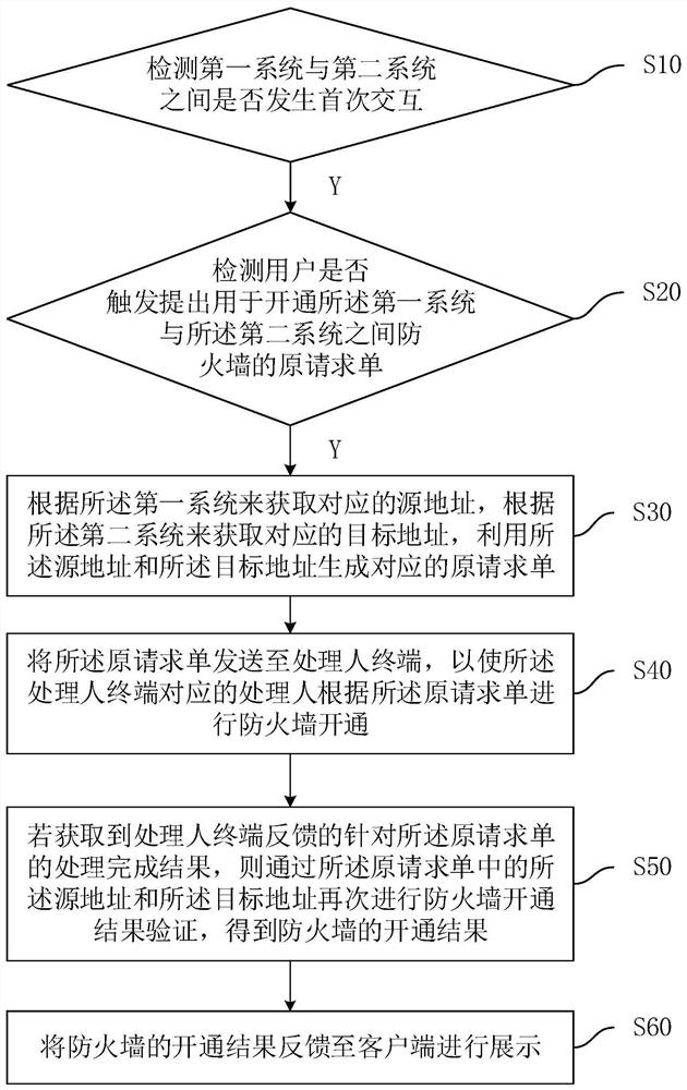 一种防火墙开通结果验证方法、装置、设备及存储介质