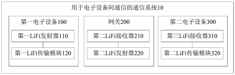 用于电子设备间通信的通信系统、方法以及电子设备