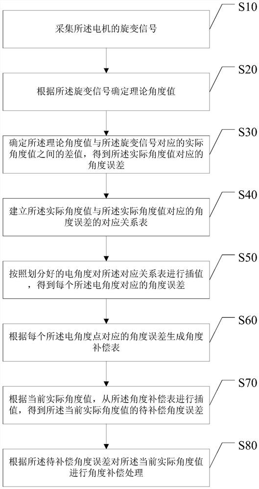 电机的角度误差补偿方法、装置、计算机设备及存储介质