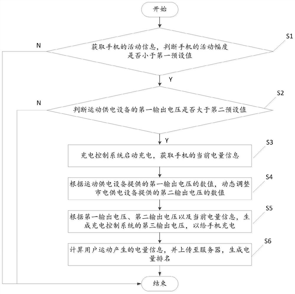 一种手机充电方法及基于互联网的手机充电控制系统