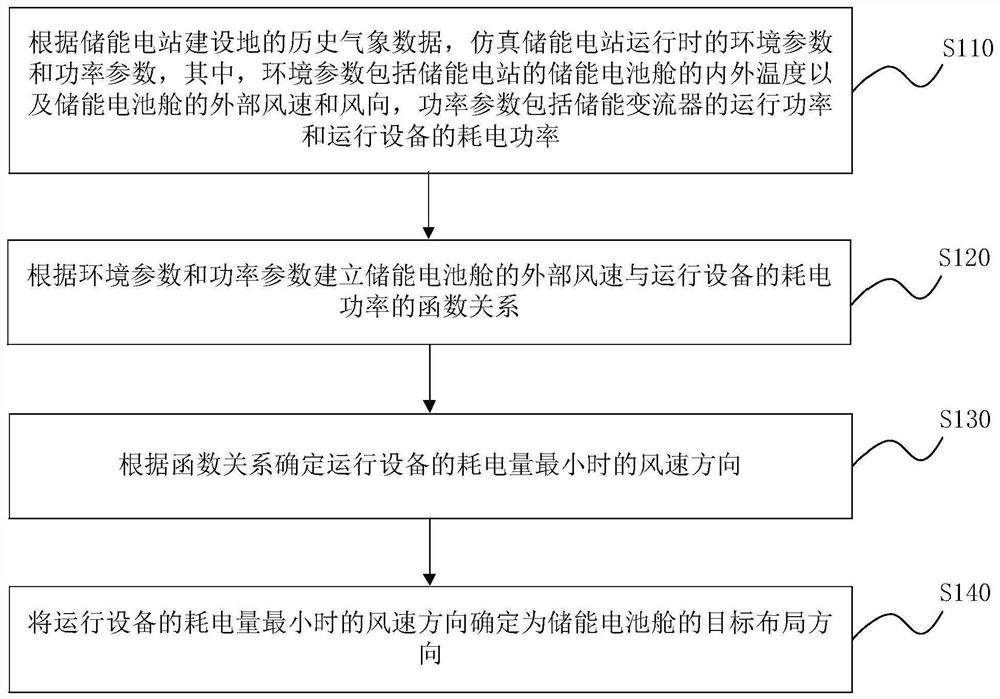 储能电池舱布局方法、温度调节方法及布局装置