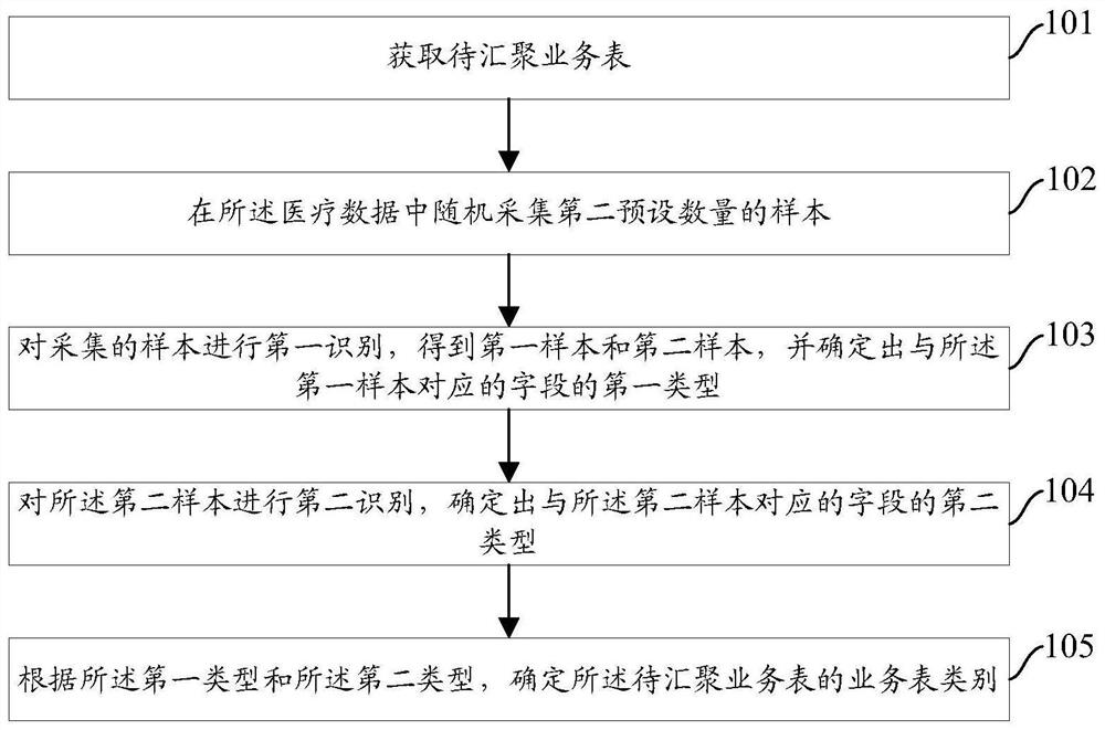 医疗数据的汇聚方法和装置