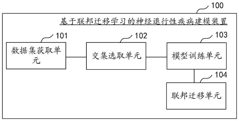 基于联邦迁移学习的神经退行性疾病建模装置及相关设备