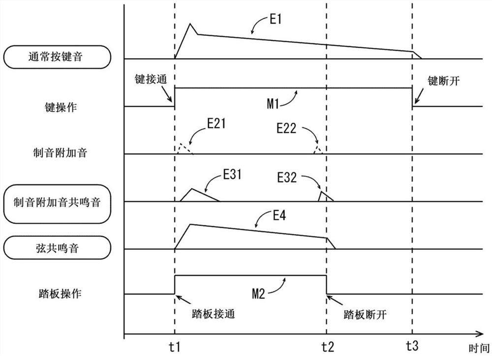 共鸣音信号发生方法、共鸣音信号发生装置、记录介质及电子音乐装置