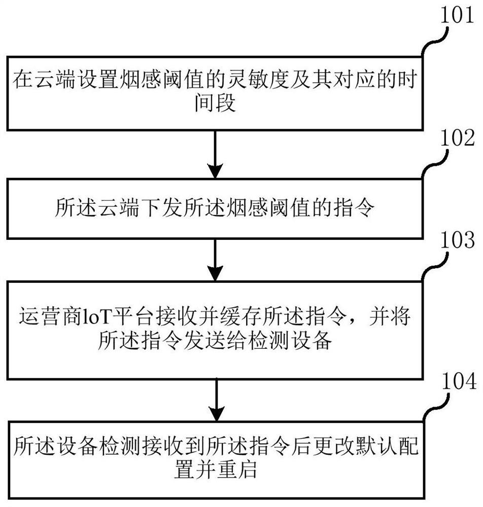 一种具有动态调整的烟感阈值的系统及调整方法