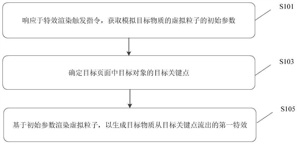 特效渲染方法、装置、电子设备及存储介质