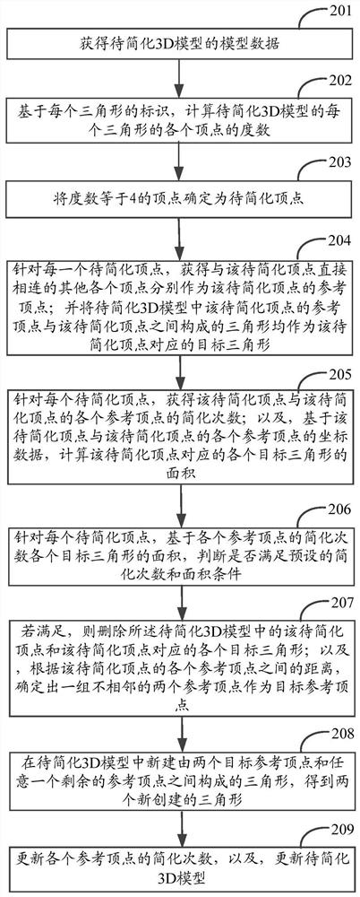 针对3D模型的简化方法、装置、电子设备及存储介质