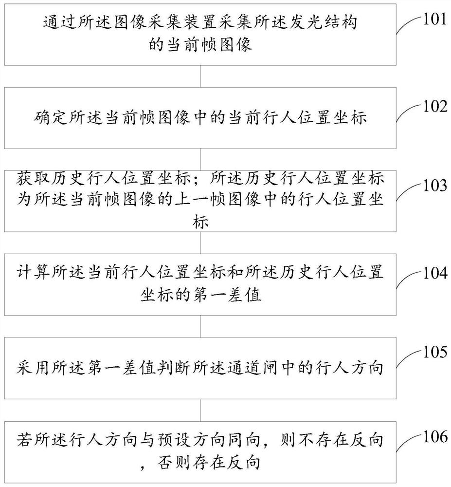 一种通道闸行人反向判断方法和装置