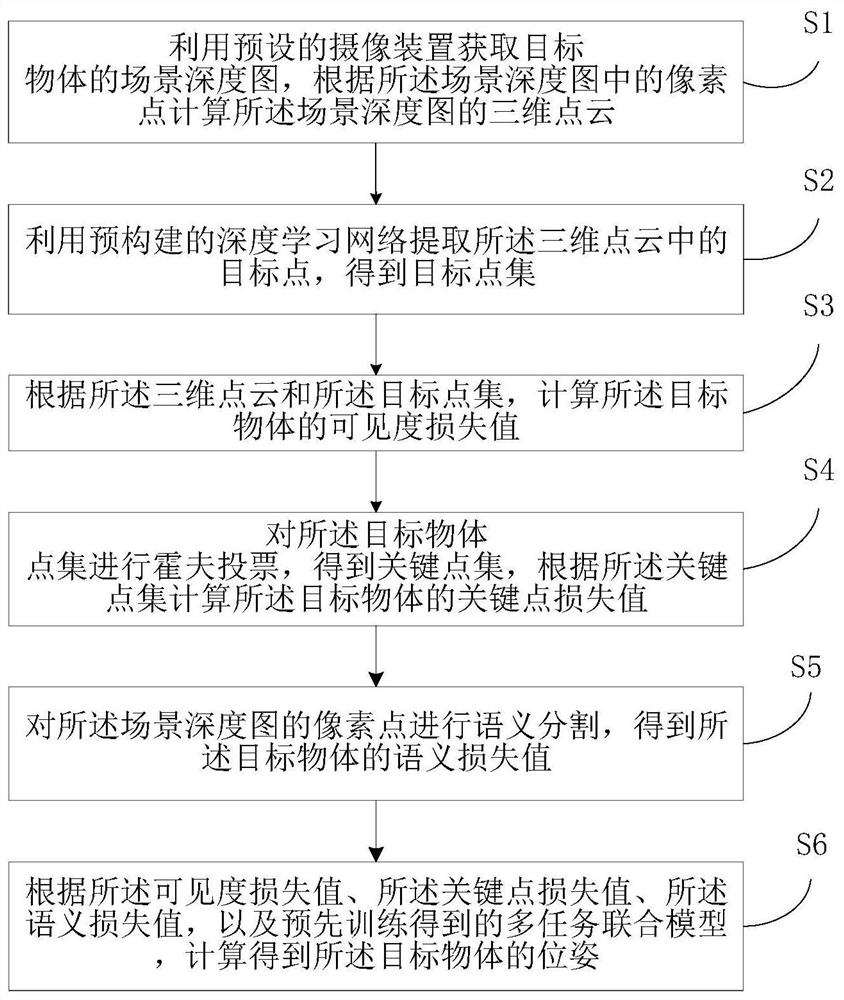 物体位姿估计方法、装置、电子设备及计算机存储介质