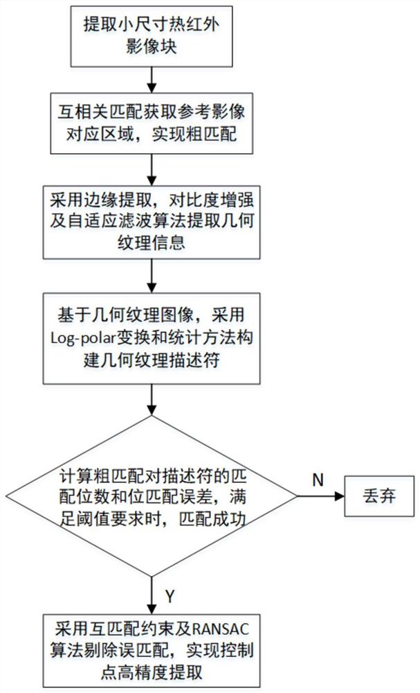 一种基于几何纹理的热红外影像控制点提取方法