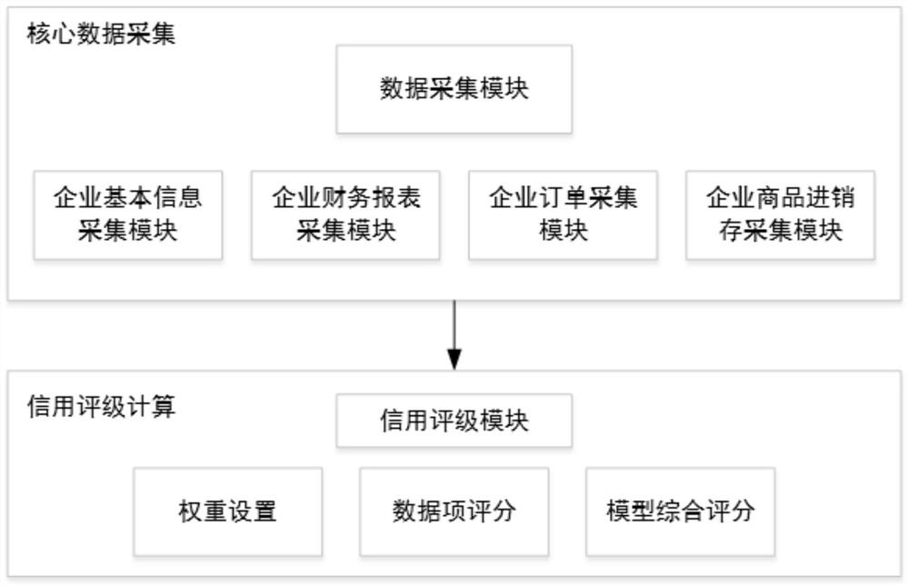 基于区块链的供应链金融信用评价系统及方法