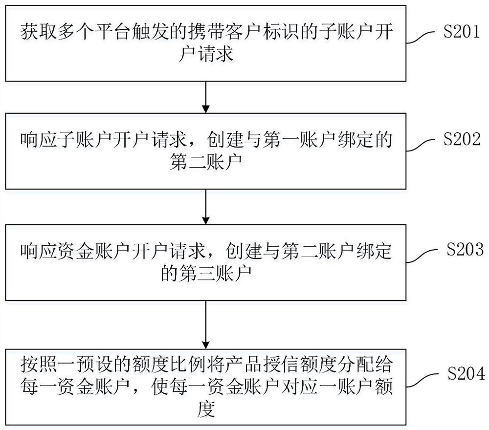 账户管理方法、装置、计算机设备及存储介质