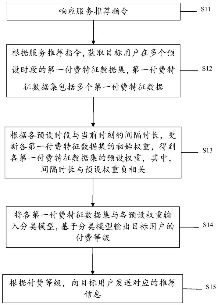 服务推荐方法、装置及电子设备