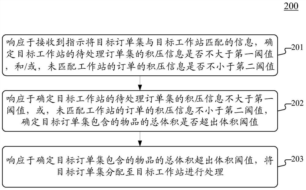 用于处理订单的方法和装置