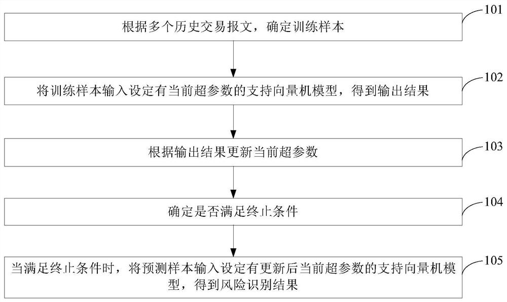 一种风险识别方法和装置