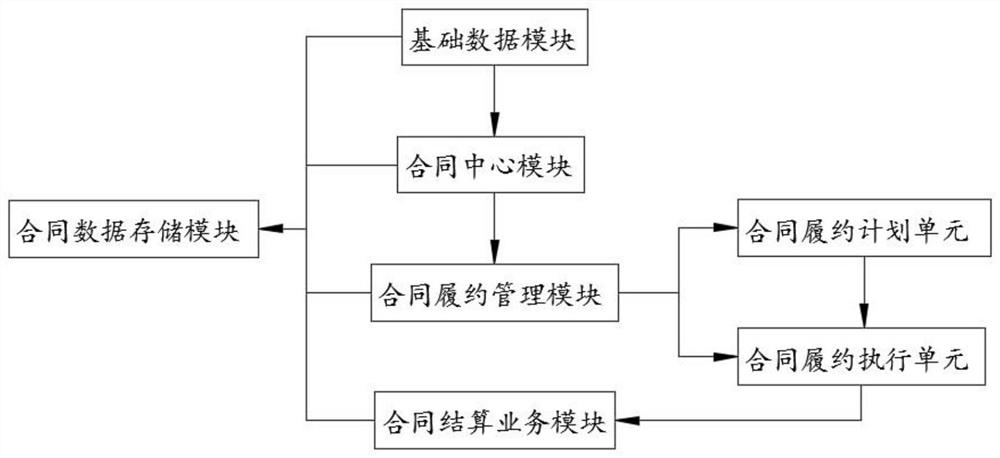 一种合同履约信息管控系统