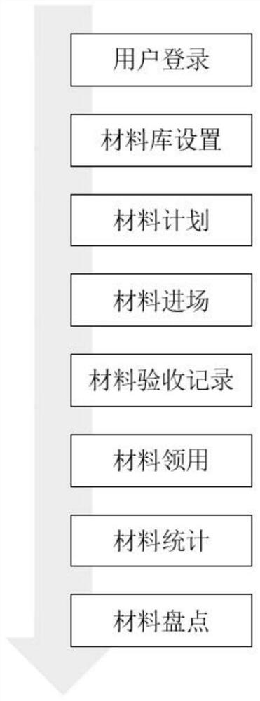 一种施工材料信息化管理系统、装置和存储介质