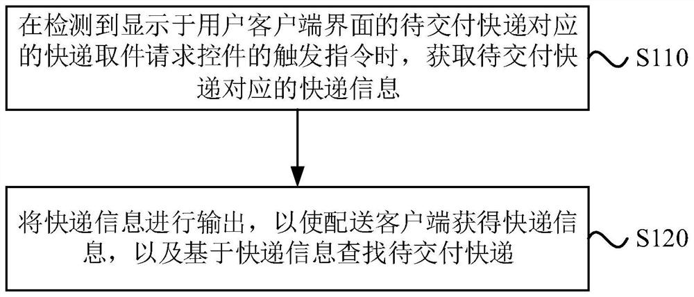 快递交付方法、装置、电子设备及存储介质