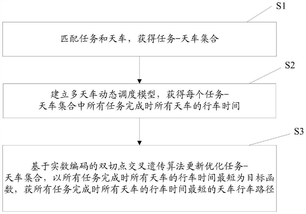 一种多天车调度优化方法和系统