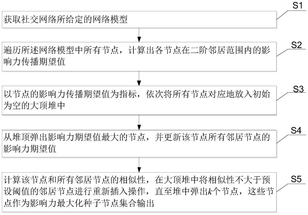 一种社交网络中影响力最大化节点的探测方法及系统