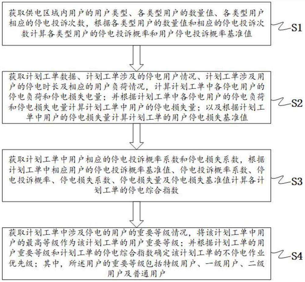 一种不停电作业优先级的评估方法