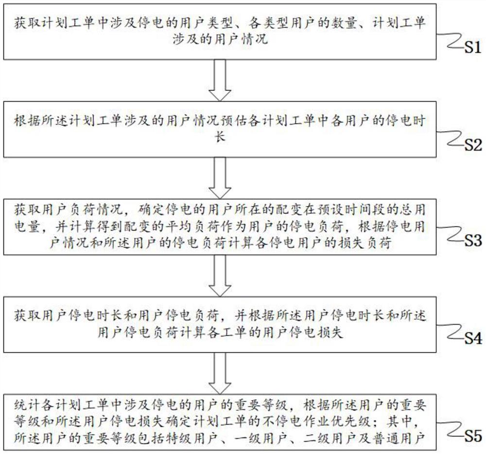 一种基于用户停电损失的不停电作业优先级评估方法