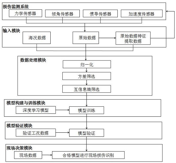 一种软刚臂系泊系统连接结构的损伤评估系统及评估方法