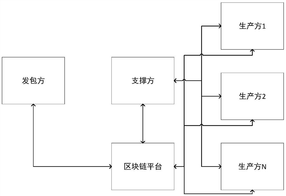 基于区块链的众包服务管理系统及方法