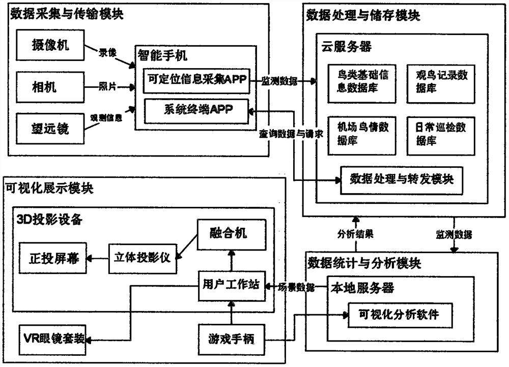 一种机场鸟击风险评估及可视化系统