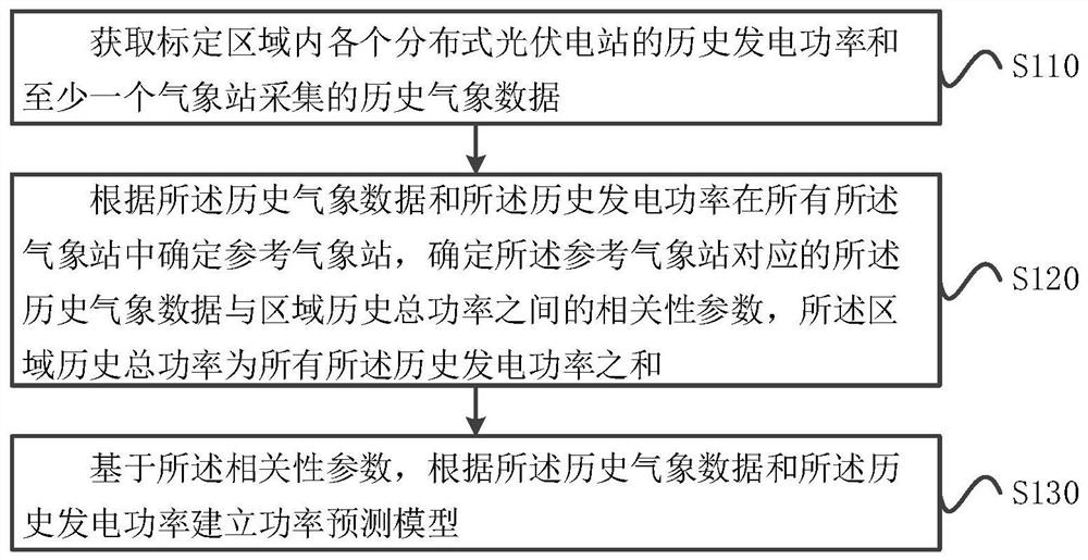 功率预测模型建立方法、功率预测方法及装置