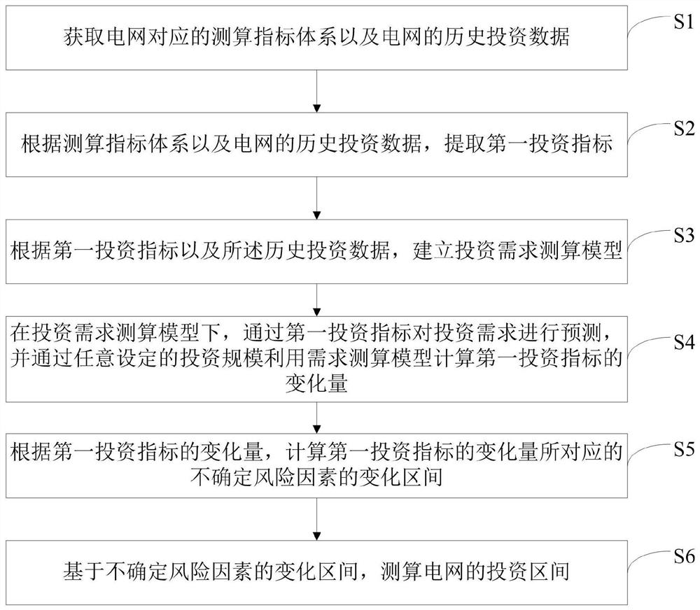 电网投资测算方法、装置、电子设备及存储介质