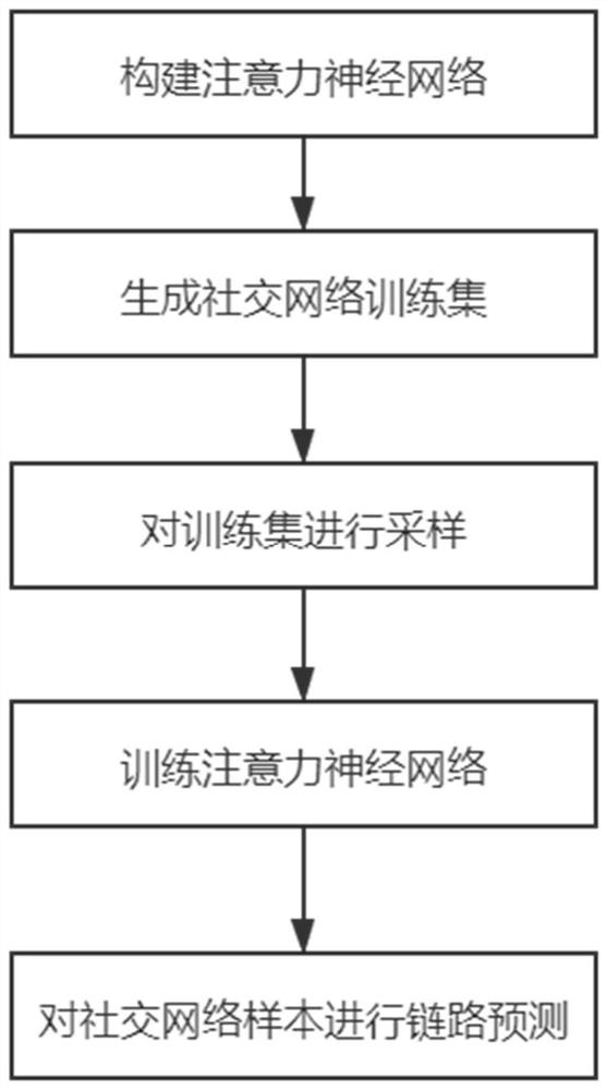 基于注意力神经网络的社交网络链路预测方法