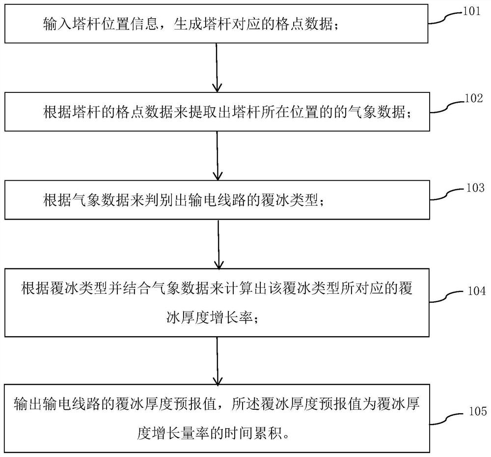 基于覆冰类型判别的输电线路覆冰厚度预报方法及装置