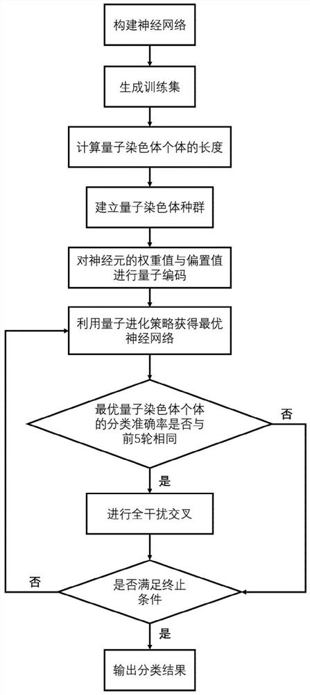 基于量子自学习自训练网络的手写体图片分类方法