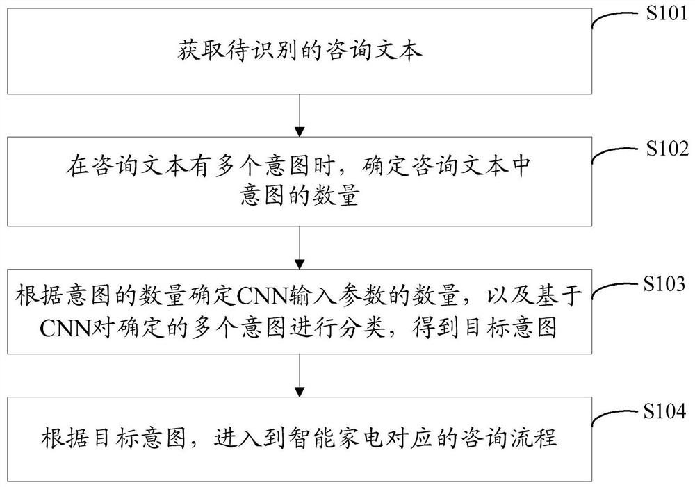 一种家电客服的用户意图引导方法及智能家电