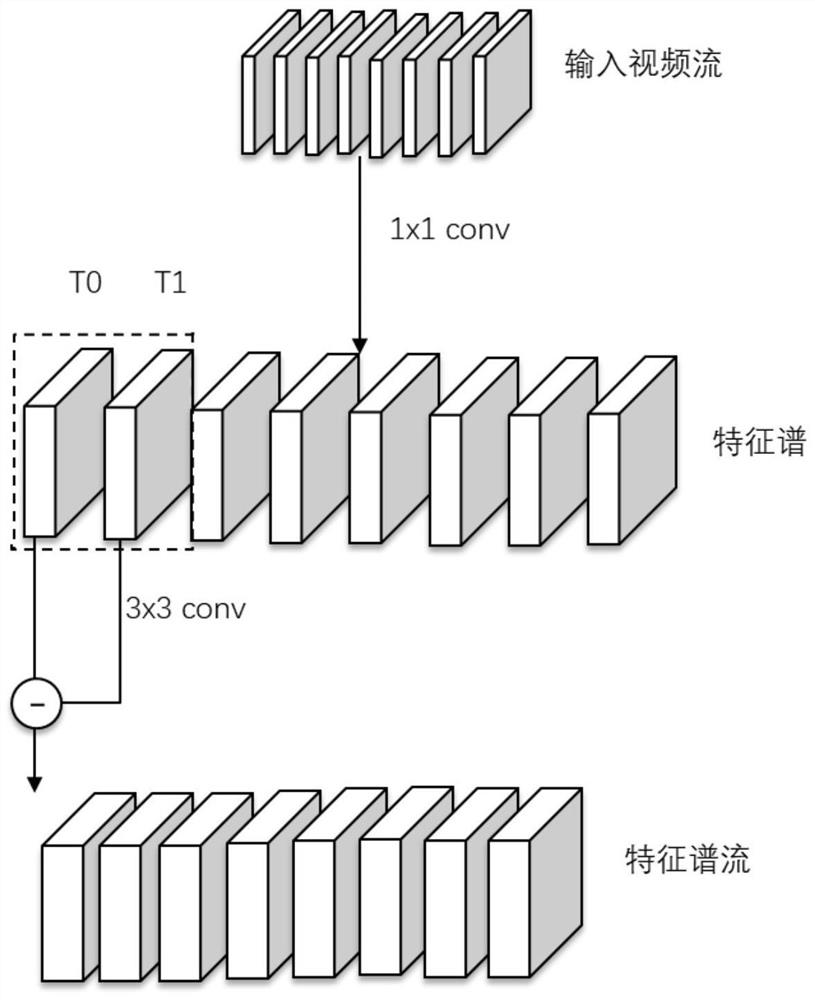 一种基于特征谱流的行为识别方法