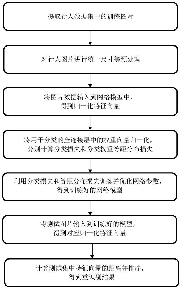 一种基于分类权重等距分布损失模型的行人重识别方法