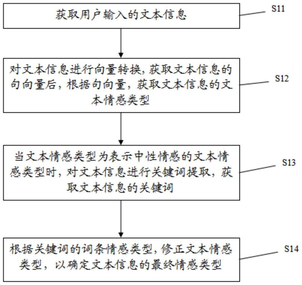 情感分析方法、装置及电子设备