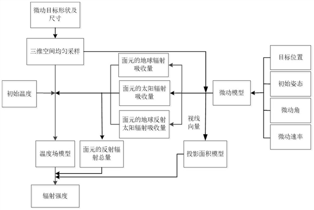 一种空间微动目标的红外辐射动态特性仿真方法