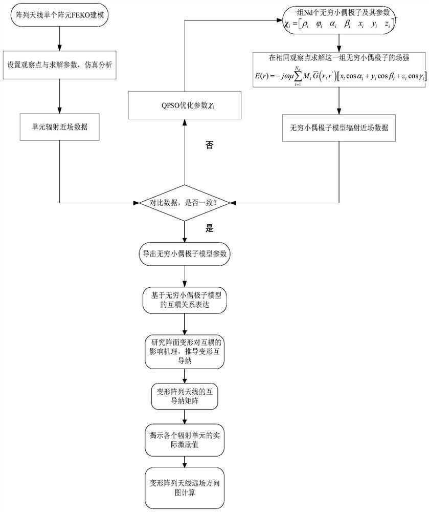 基于无穷小偶极子模型变形阵列天线远场方向图分析方法