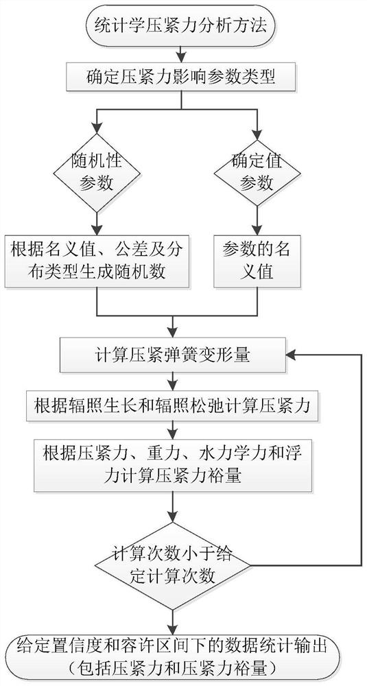 一种提高压紧力裕量的燃料组件压紧系统分析方法