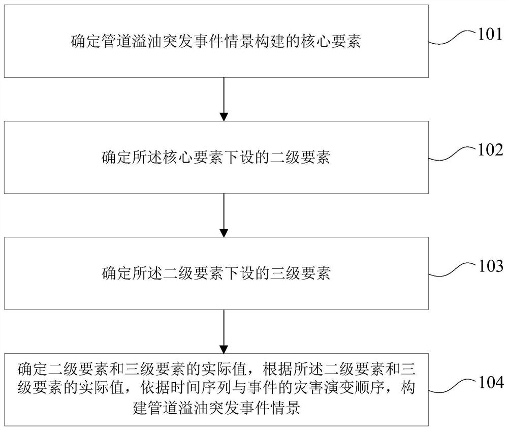 用于管道溢油突发事件的情景构建方法及装置