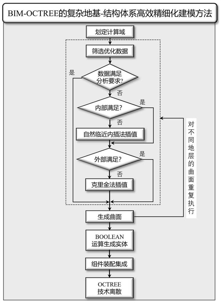 一种基于BIM-OCTREE的复杂地基-结构体系高效精细化建模方法