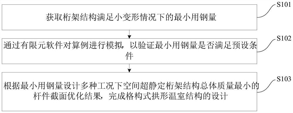 格构式拱形刚架优化设计方法及装置