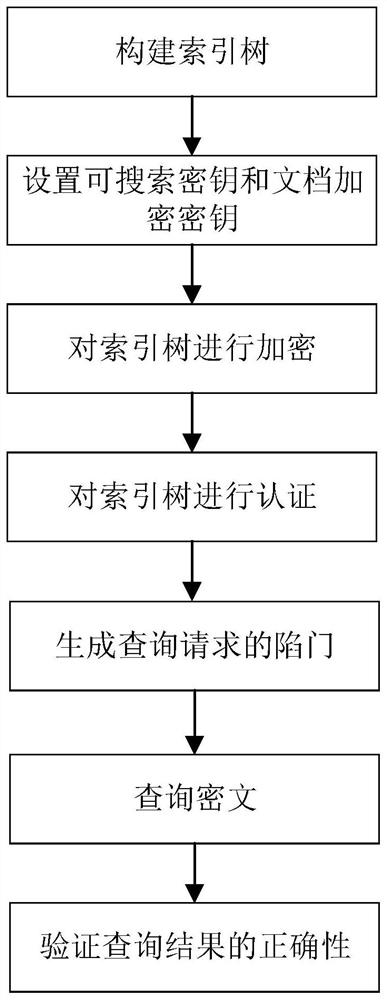 一种基于安全索引的可验证多关键词密文查询方法及系统